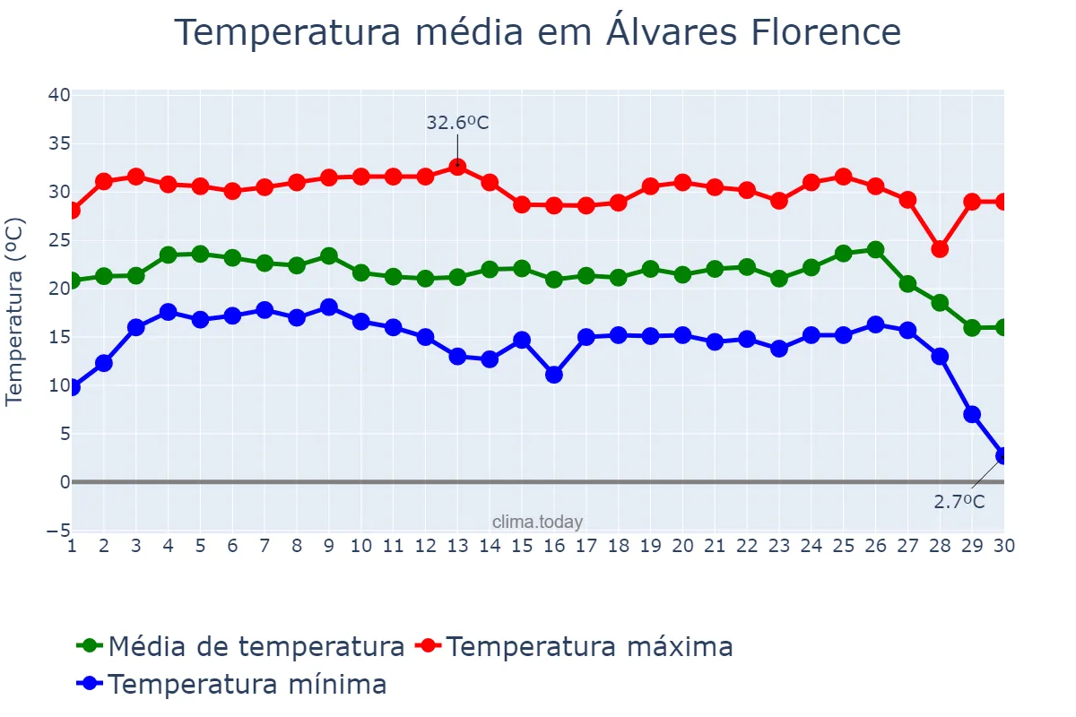 Temperatura em junho em Álvares Florence, SP, BR