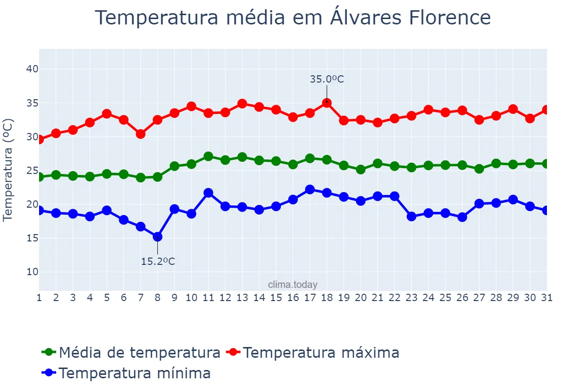 Temperatura em marco em Álvares Florence, SP, BR