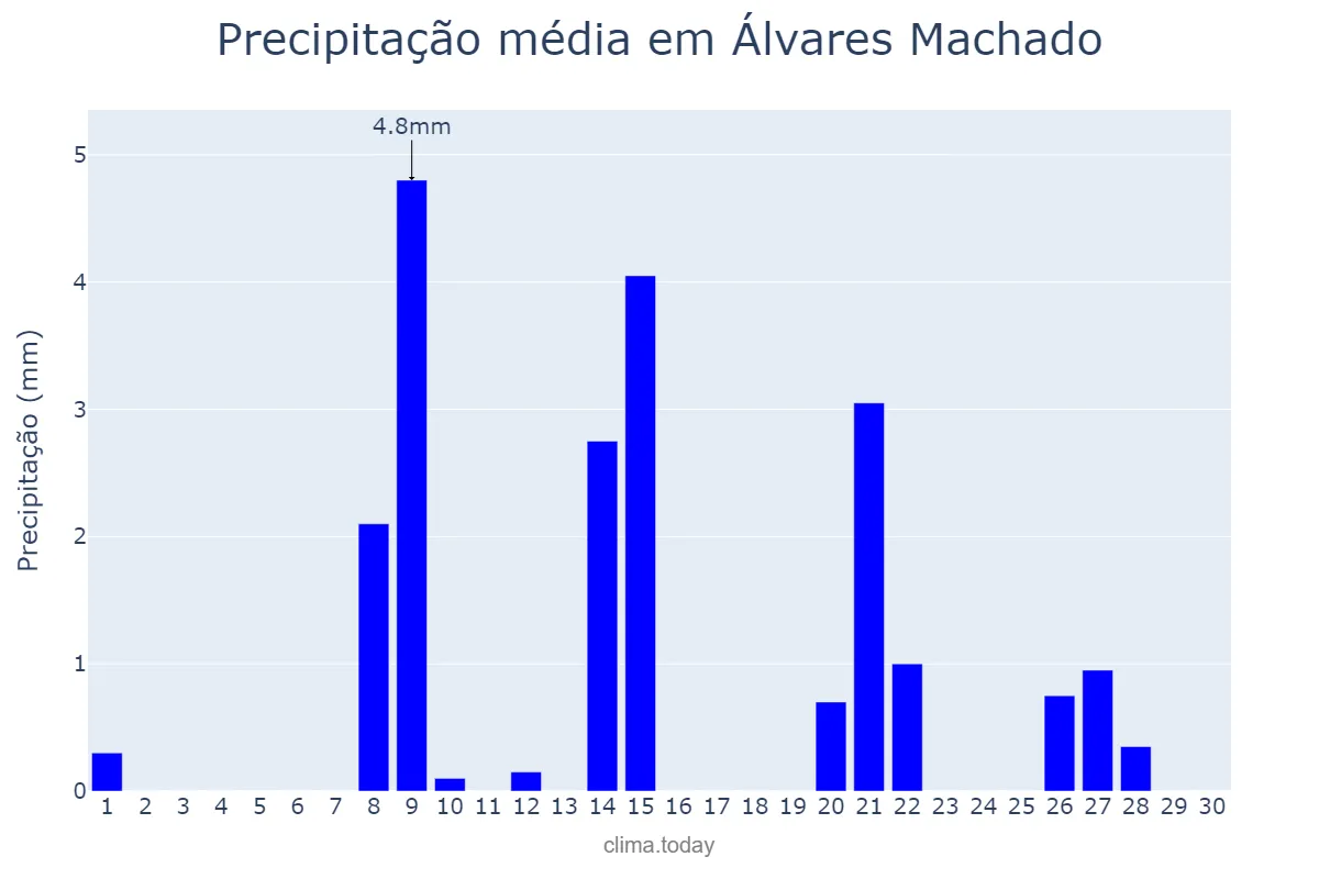 Precipitação em setembro em Álvares Machado, SP, BR