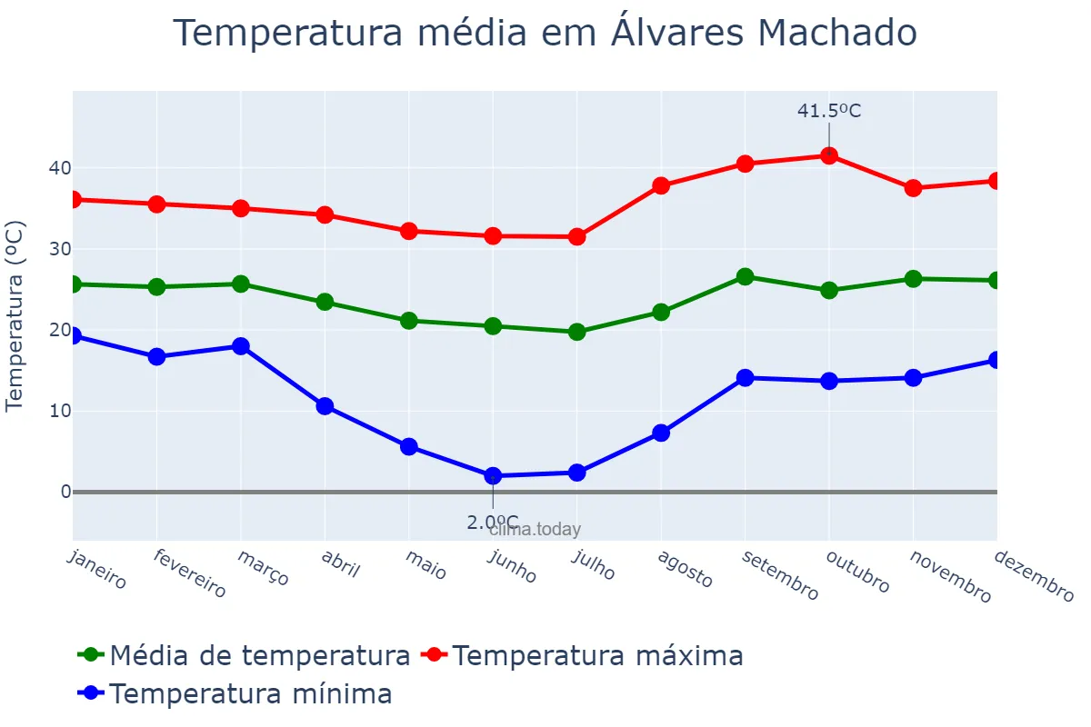 Temperatura anual em Álvares Machado, SP, BR