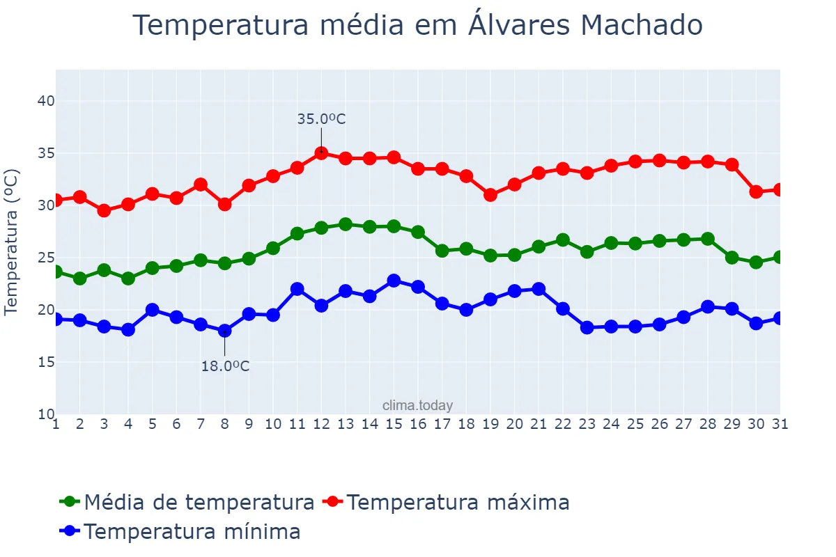Temperatura em marco em Álvares Machado, SP, BR