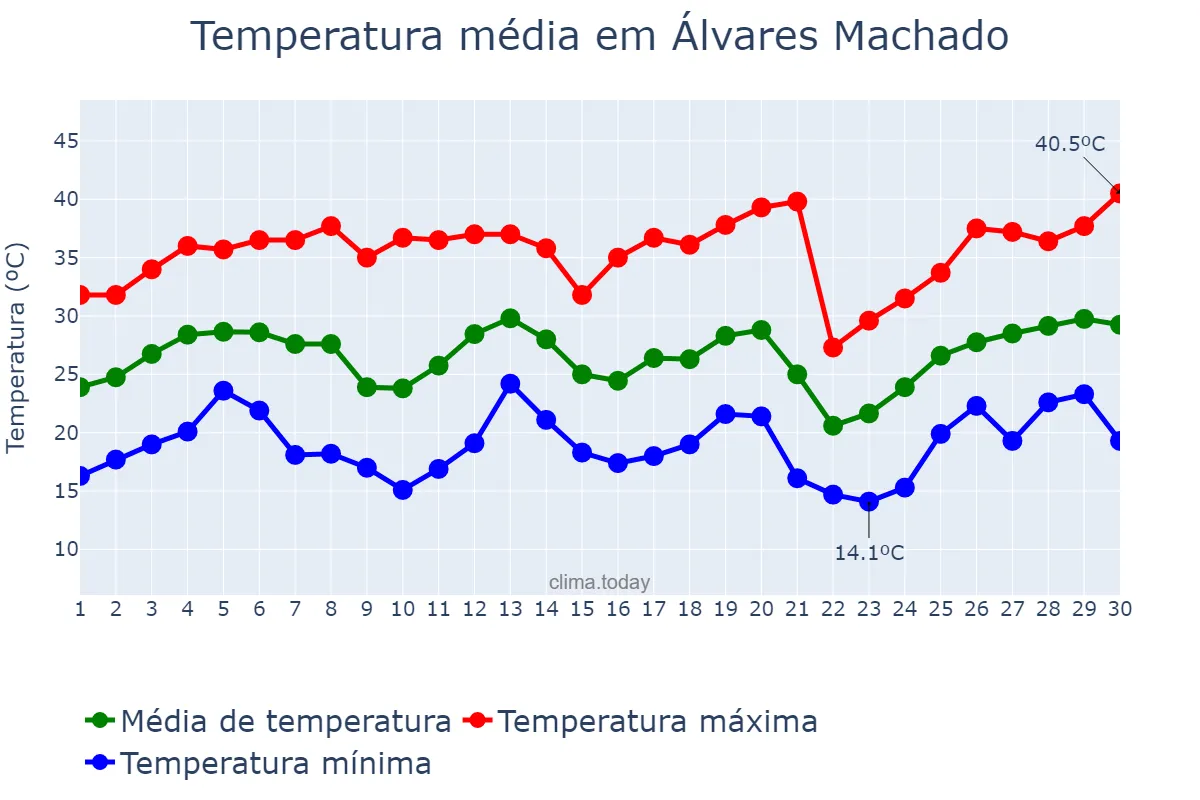 Temperatura em setembro em Álvares Machado, SP, BR