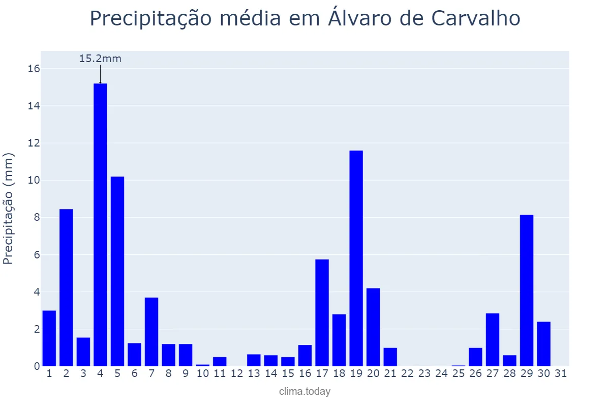 Precipitação em marco em Álvaro de Carvalho, SP, BR