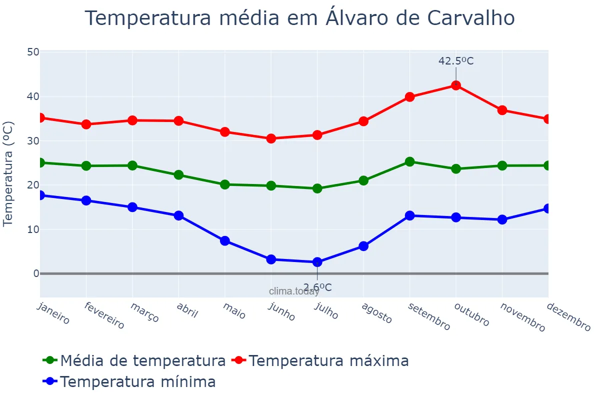 Temperatura anual em Álvaro de Carvalho, SP, BR