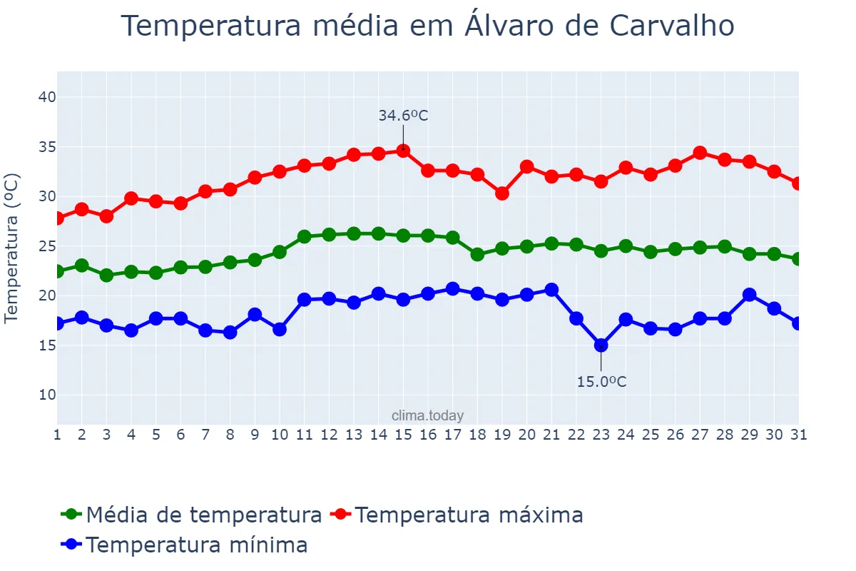 Temperatura em marco em Álvaro de Carvalho, SP, BR