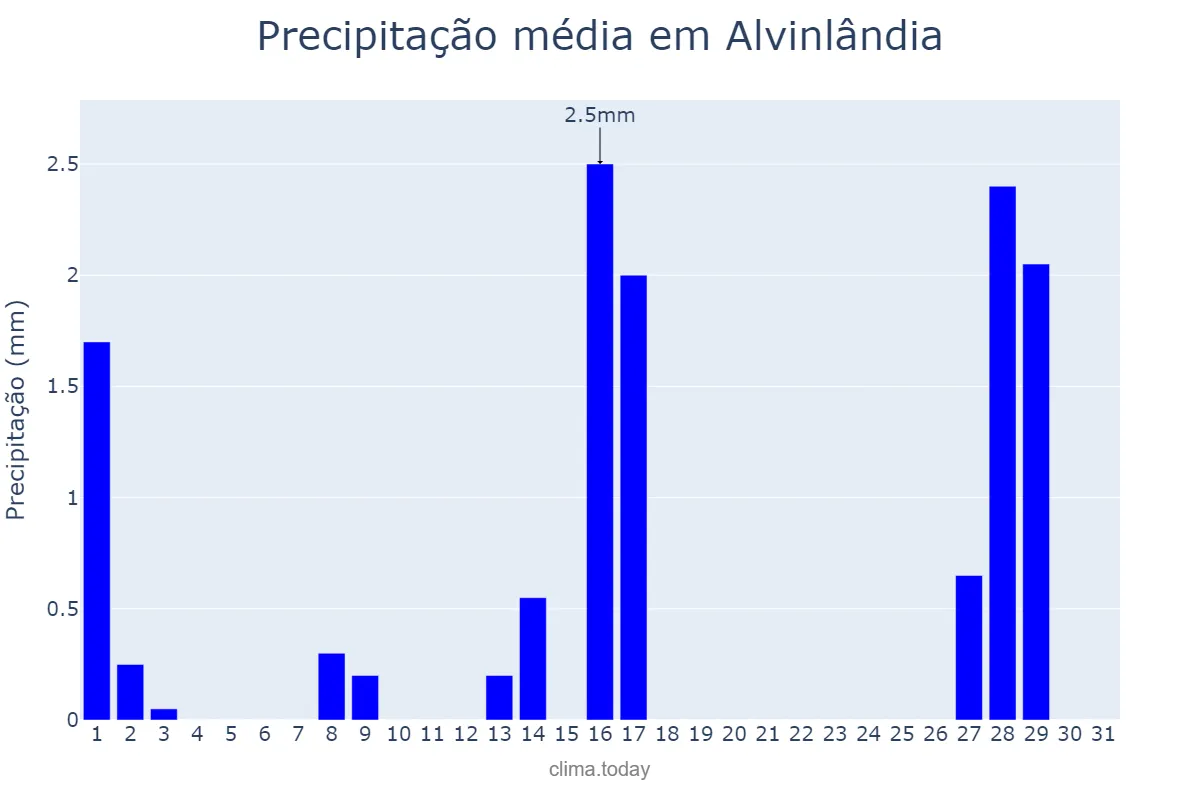 Precipitação em julho em Alvinlândia, SP, BR