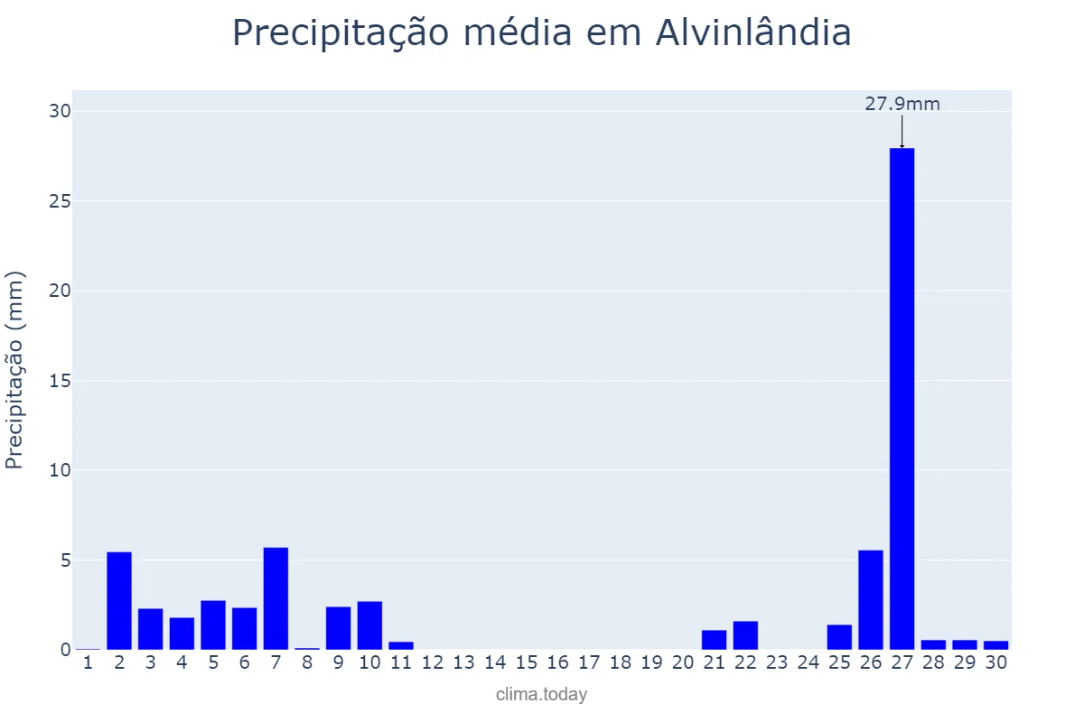 Precipitação em junho em Alvinlândia, SP, BR