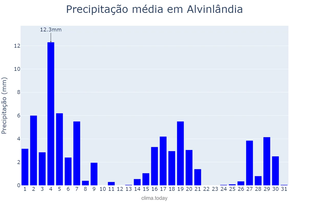 Precipitação em marco em Alvinlândia, SP, BR
