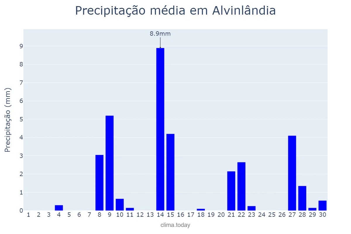 Precipitação em setembro em Alvinlândia, SP, BR