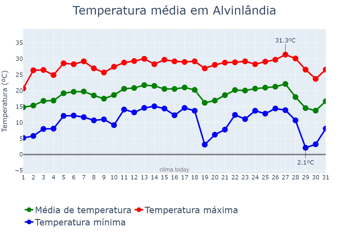Temperatura em julho em Alvinlândia, SP, BR