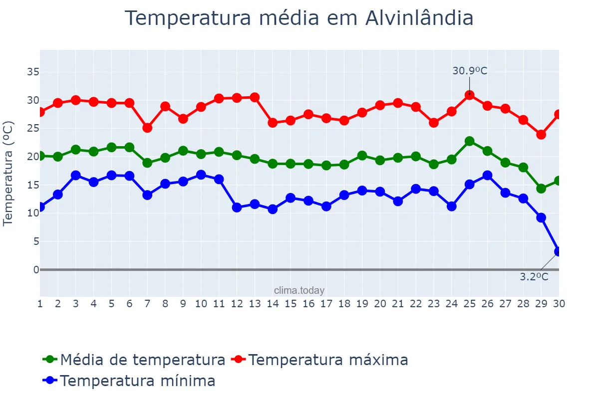 Temperatura em junho em Alvinlândia, SP, BR