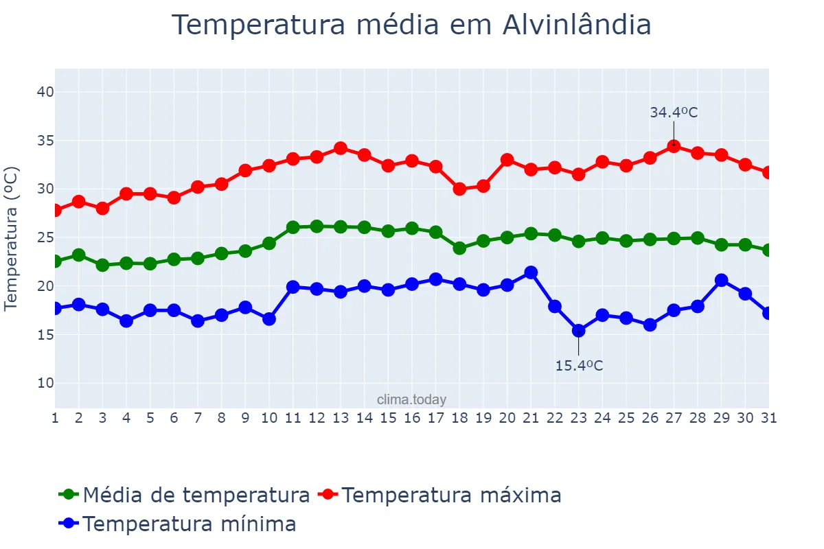 Temperatura em marco em Alvinlândia, SP, BR