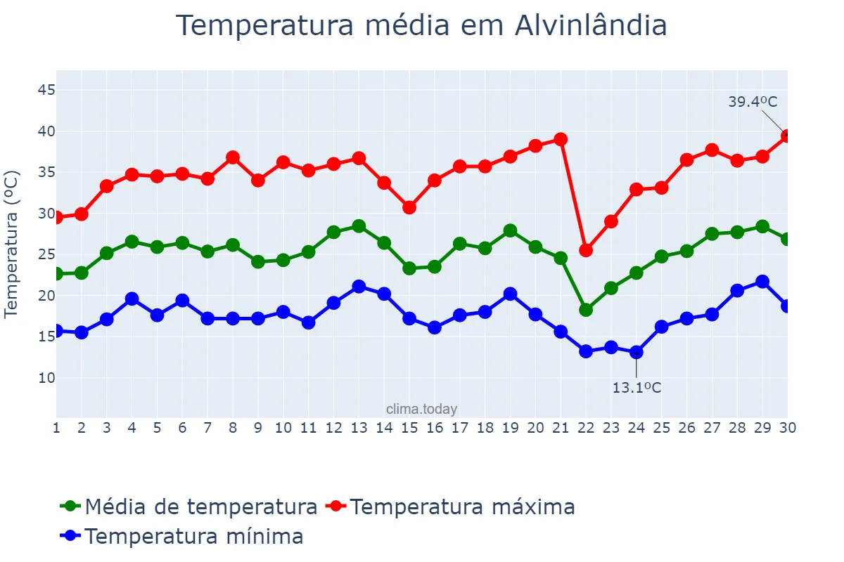 Temperatura em setembro em Alvinlândia, SP, BR