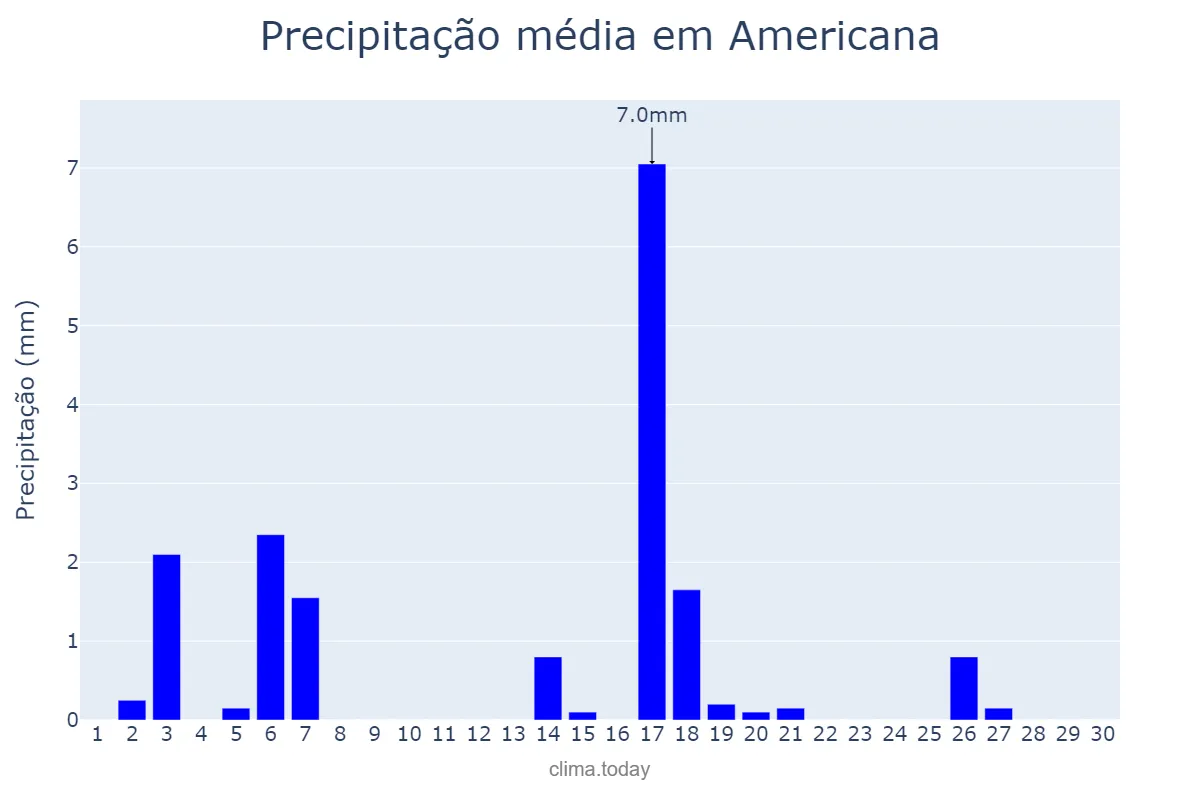 Precipitação em abril em Americana, SP, BR
