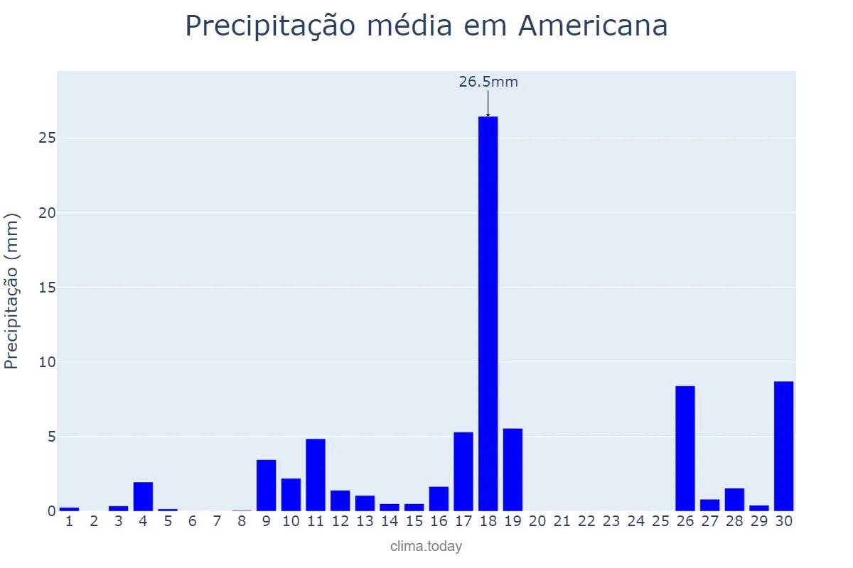 Precipitação em novembro em Americana, SP, BR