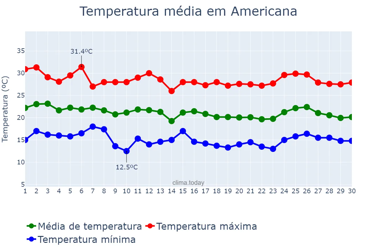 Temperatura em abril em Americana, SP, BR