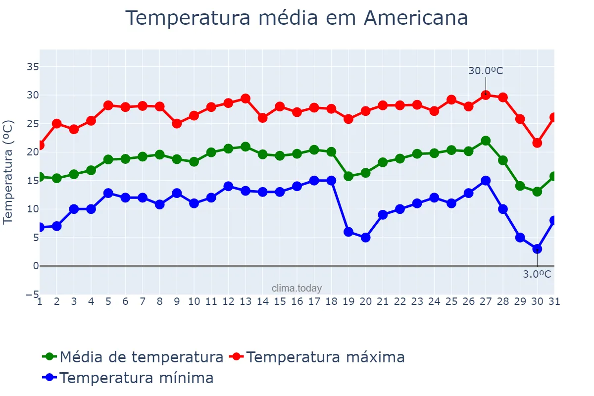 Temperatura em julho em Americana, SP, BR
