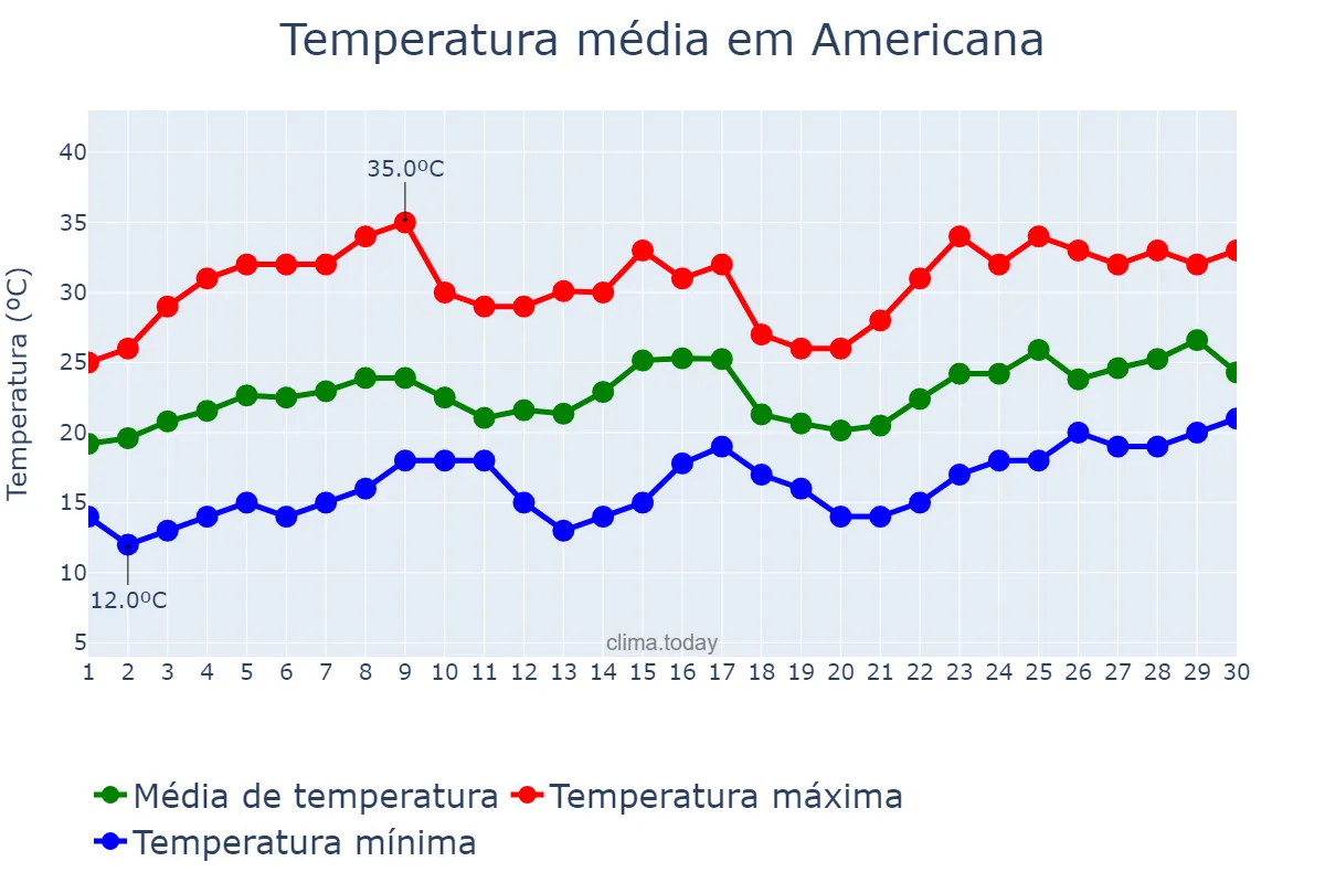 Temperatura em novembro em Americana, SP, BR