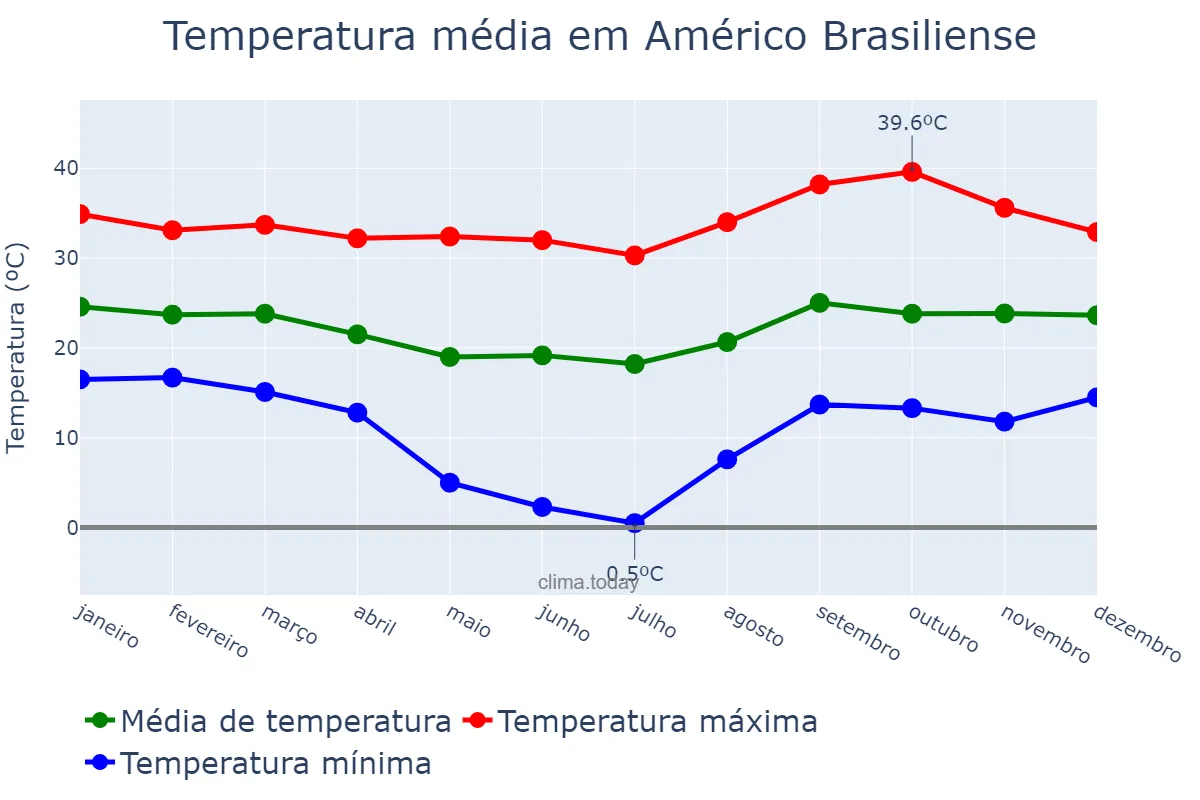 Temperatura anual em Américo Brasiliense, SP, BR