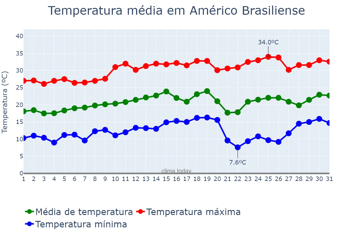 Temperatura em agosto em Américo Brasiliense, SP, BR