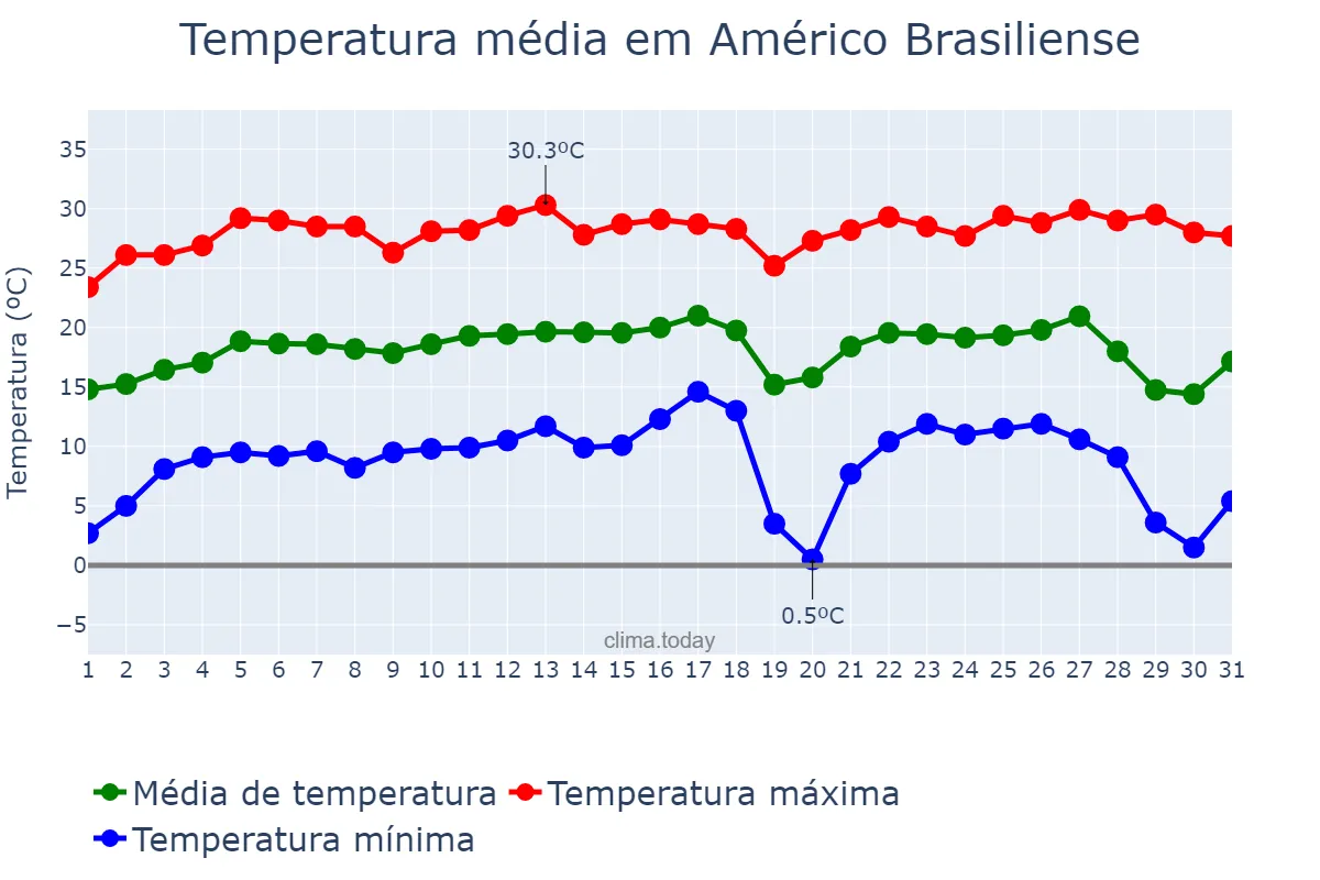 Temperatura em julho em Américo Brasiliense, SP, BR
