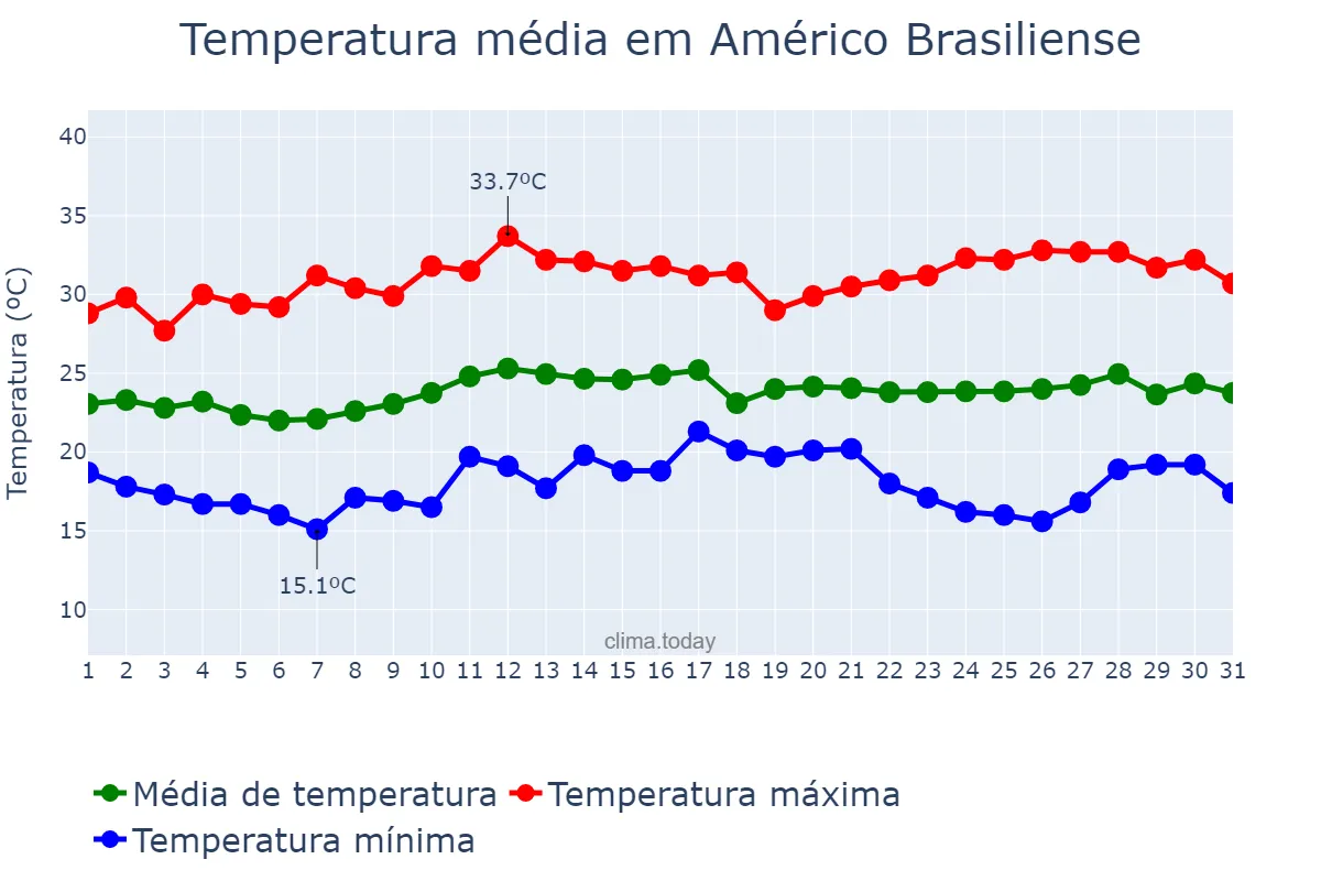 Temperatura em marco em Américo Brasiliense, SP, BR