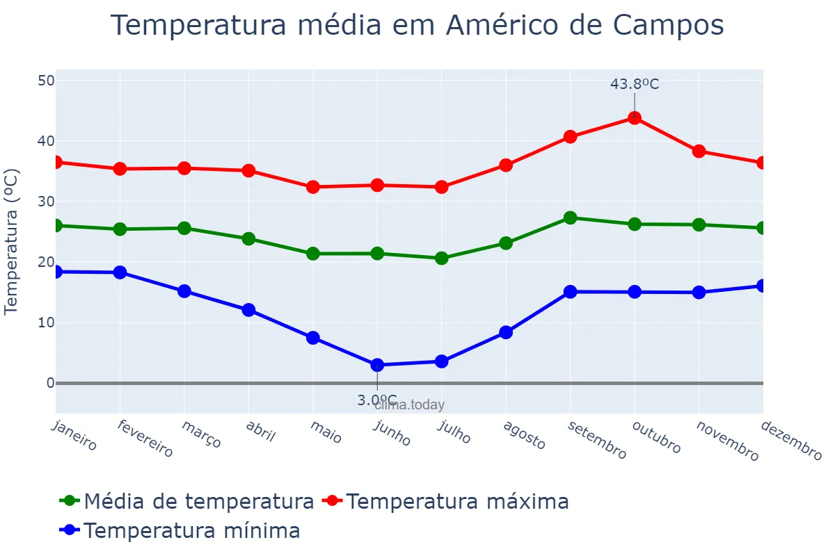 Temperatura anual em Américo de Campos, SP, BR