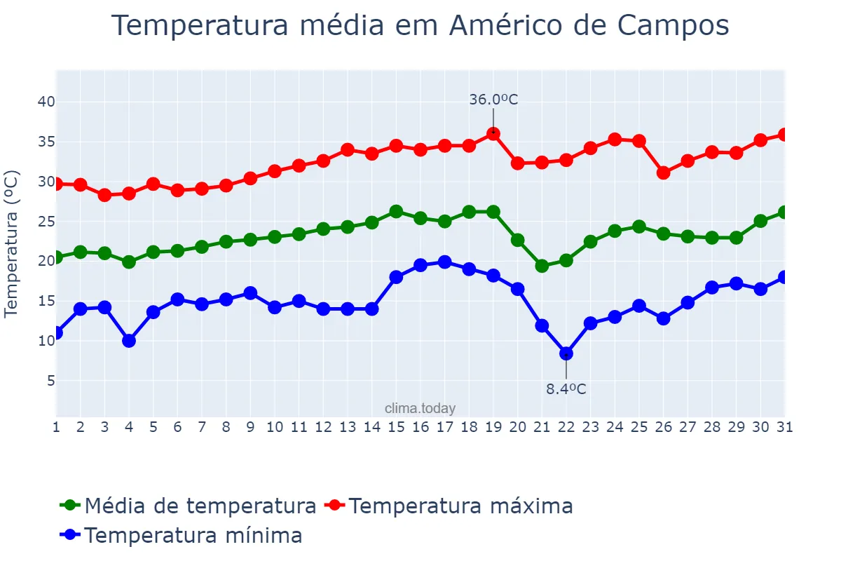 Temperatura em agosto em Américo de Campos, SP, BR