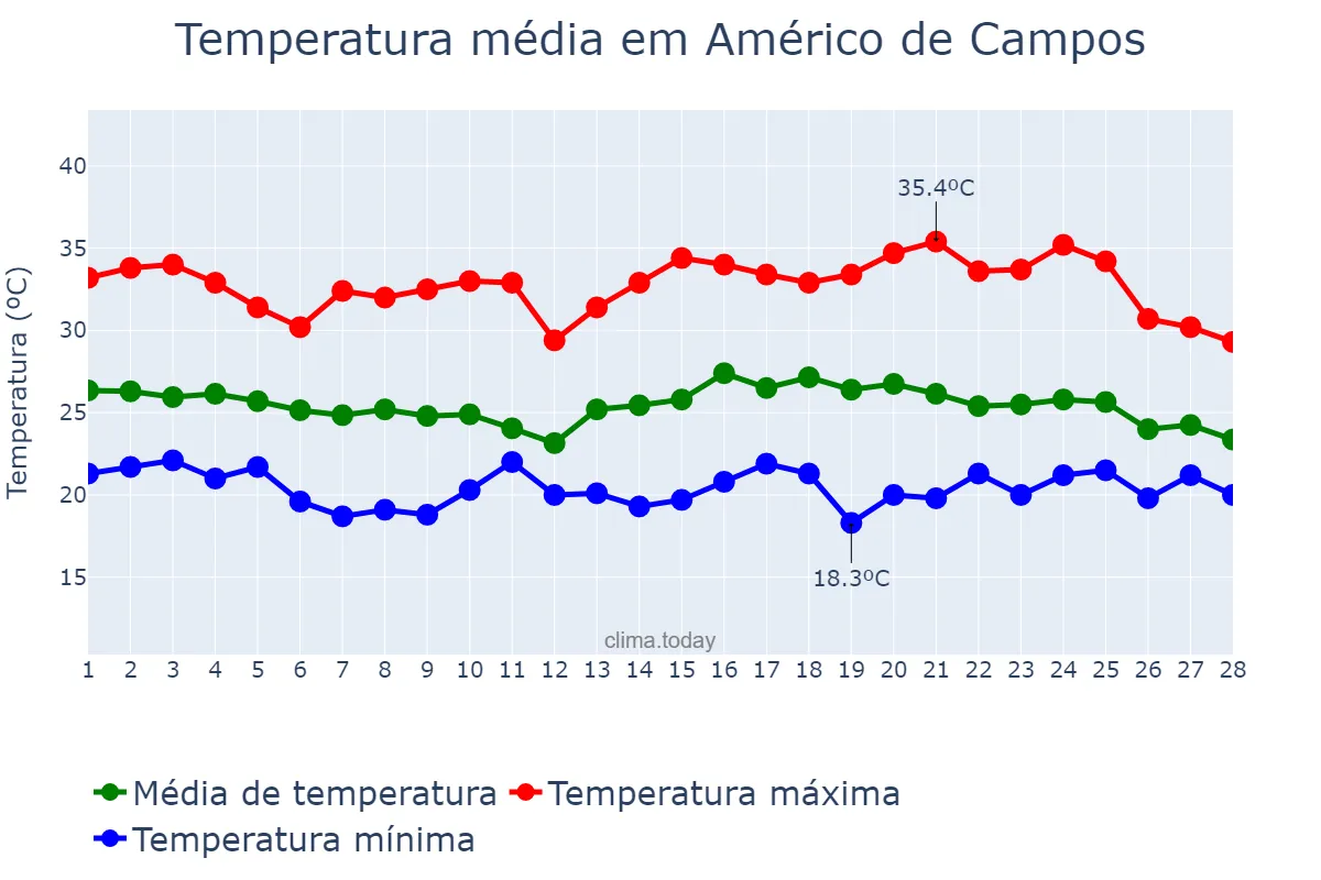 Temperatura em fevereiro em Américo de Campos, SP, BR