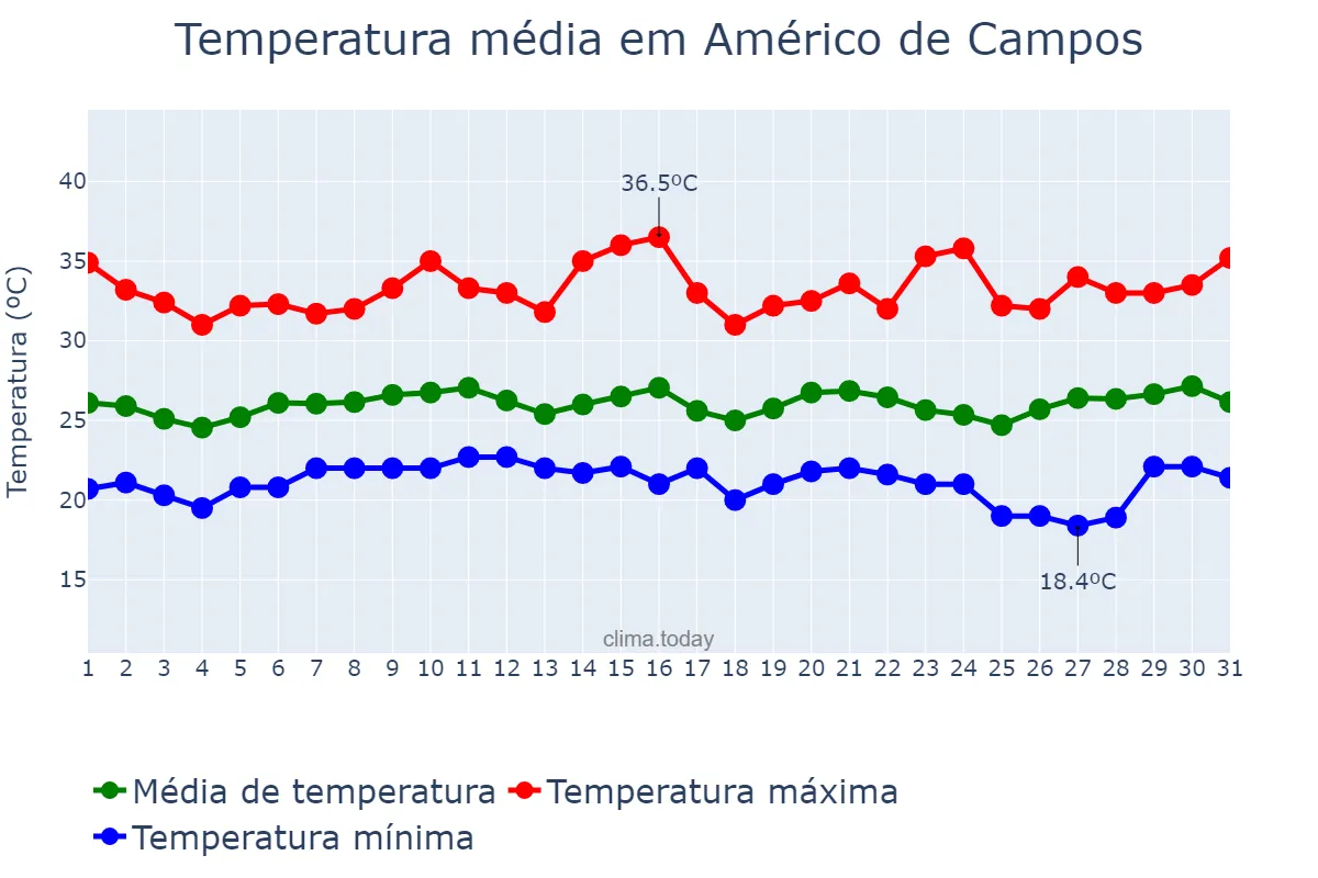 Temperatura em janeiro em Américo de Campos, SP, BR