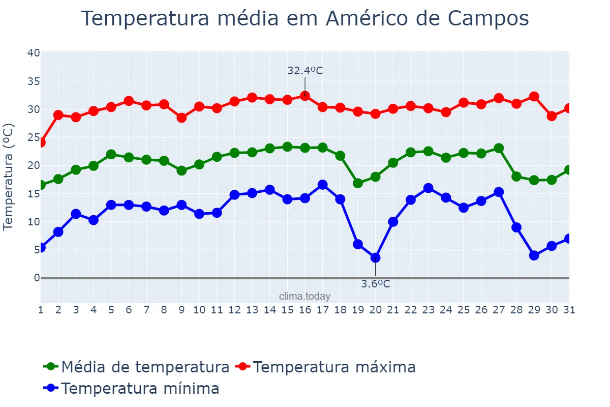 Temperatura em julho em Américo de Campos, SP, BR