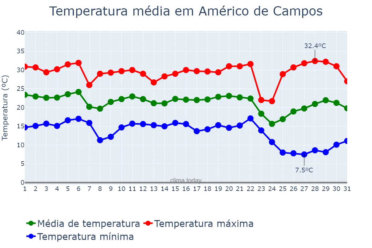 Temperatura em maio em Américo de Campos, SP, BR