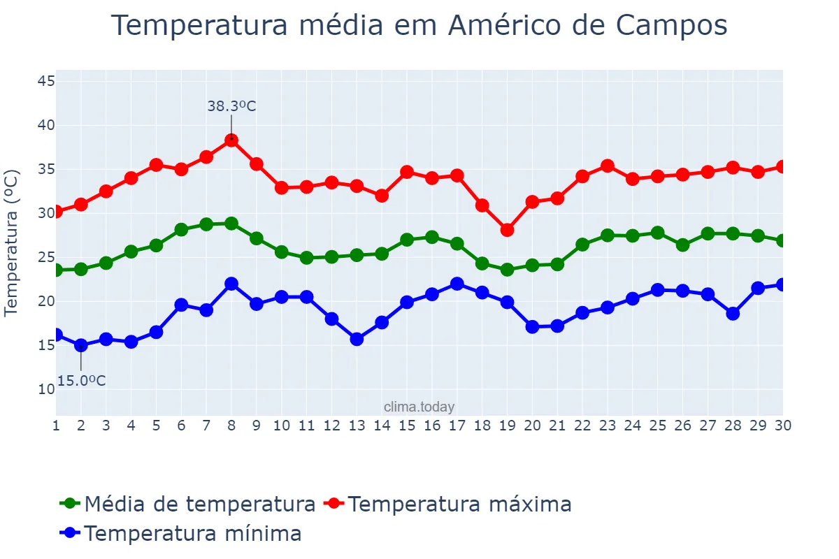 Temperatura em novembro em Américo de Campos, SP, BR