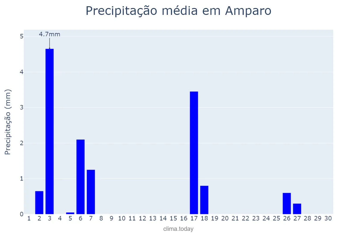 Precipitação em abril em Amparo, SP, BR
