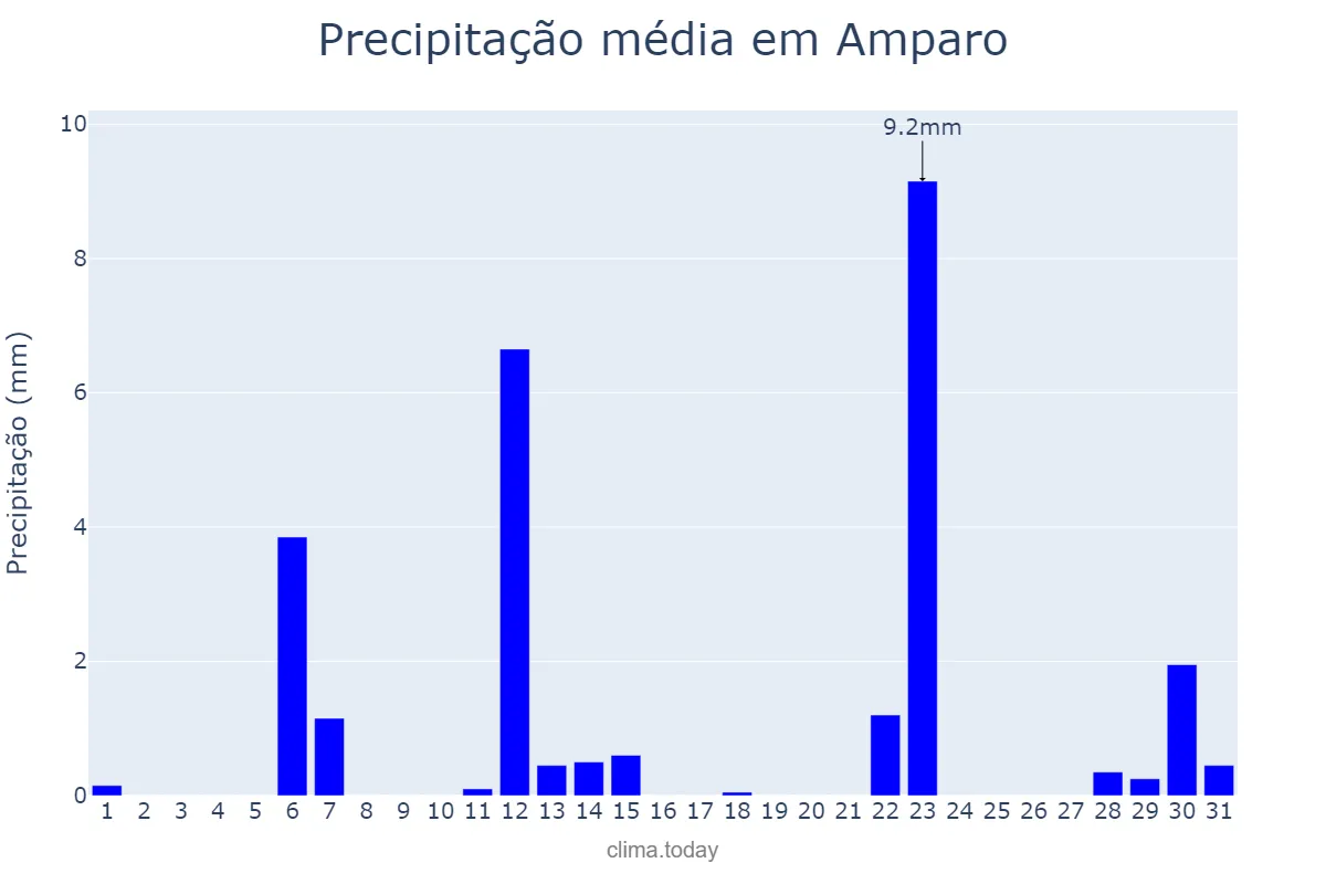 Precipitação em maio em Amparo, SP, BR