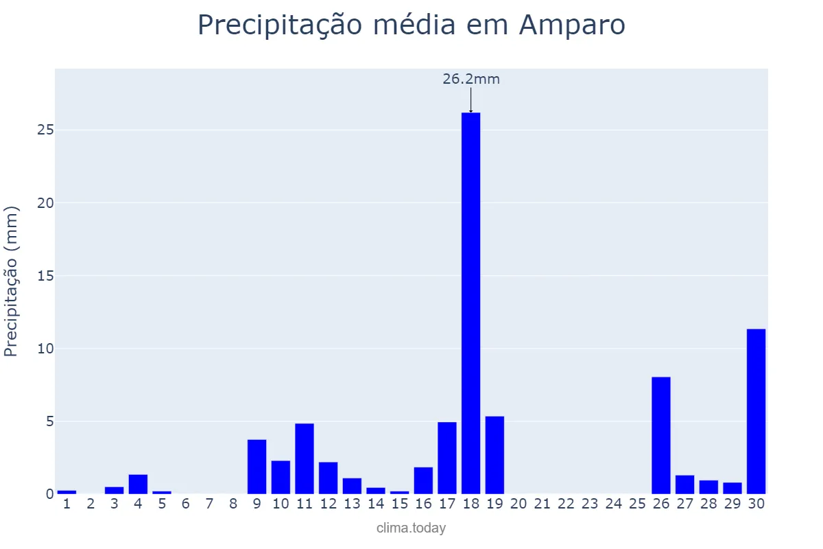 Precipitação em novembro em Amparo, SP, BR
