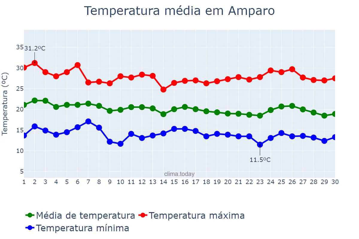 Temperatura em abril em Amparo, SP, BR