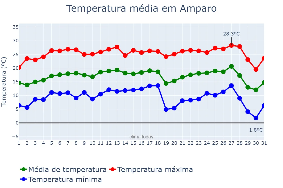 Temperatura em julho em Amparo, SP, BR