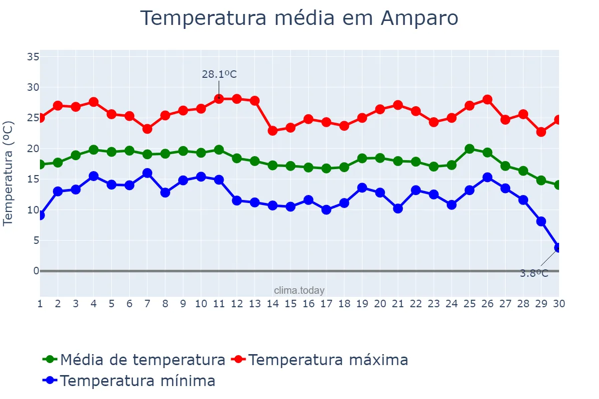 Temperatura em junho em Amparo, SP, BR