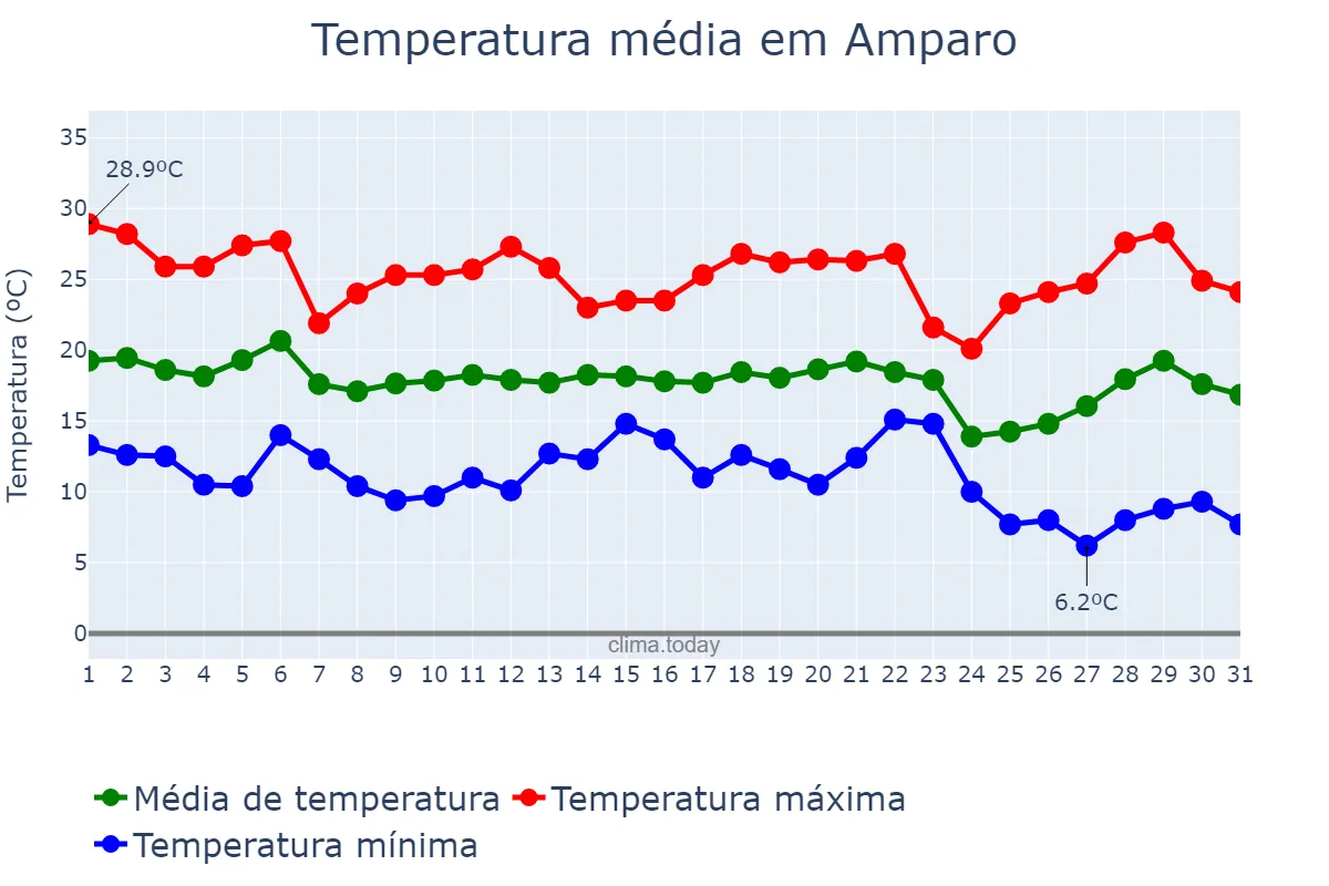 Temperatura em maio em Amparo, SP, BR