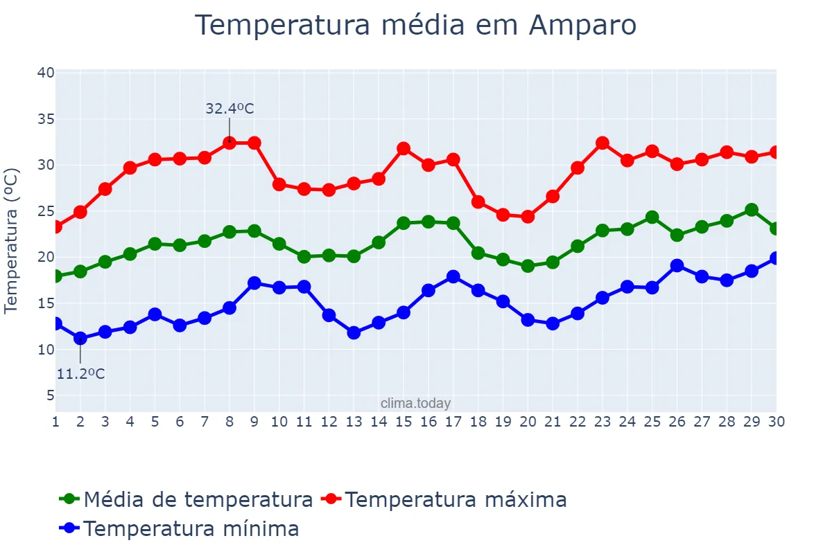 Temperatura em novembro em Amparo, SP, BR