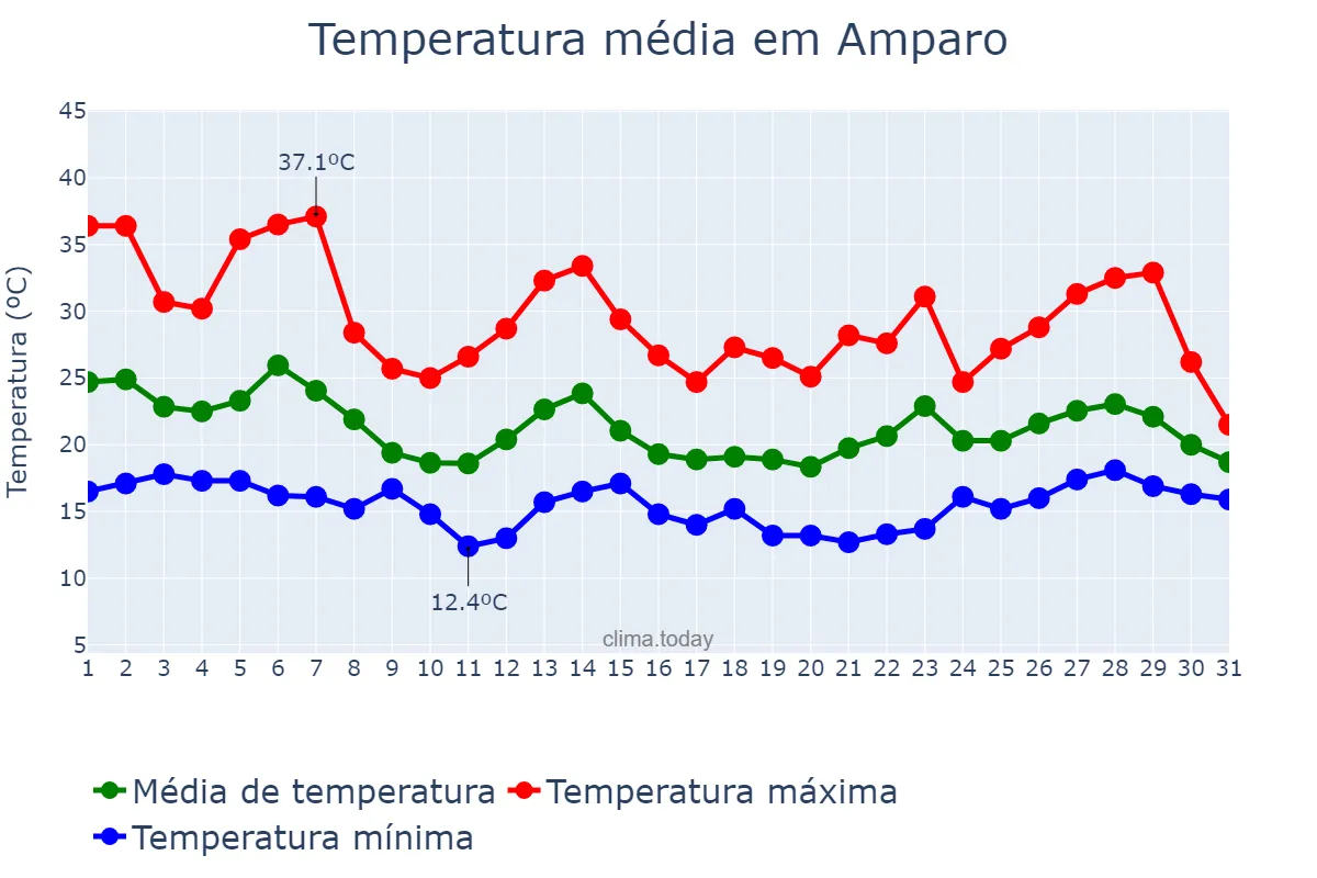 Temperatura em outubro em Amparo, SP, BR