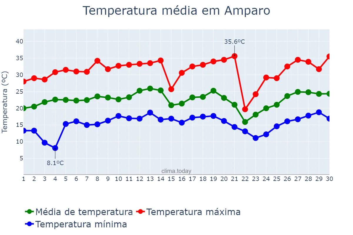 Temperatura em setembro em Amparo, SP, BR