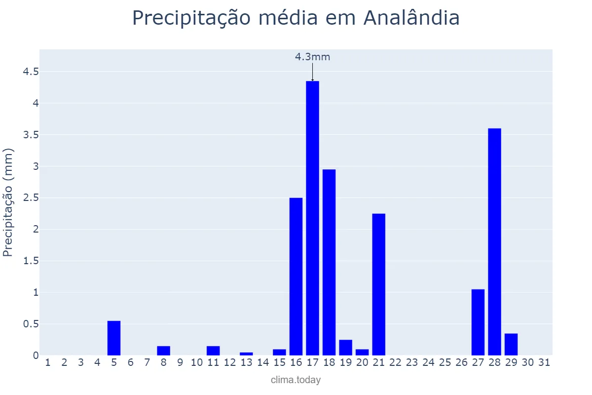 Precipitação em agosto em Analândia, SP, BR