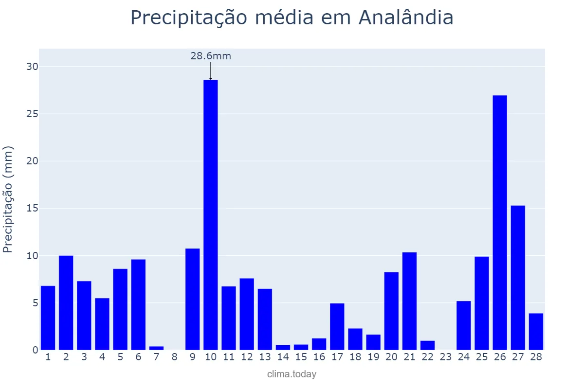 Precipitação em fevereiro em Analândia, SP, BR
