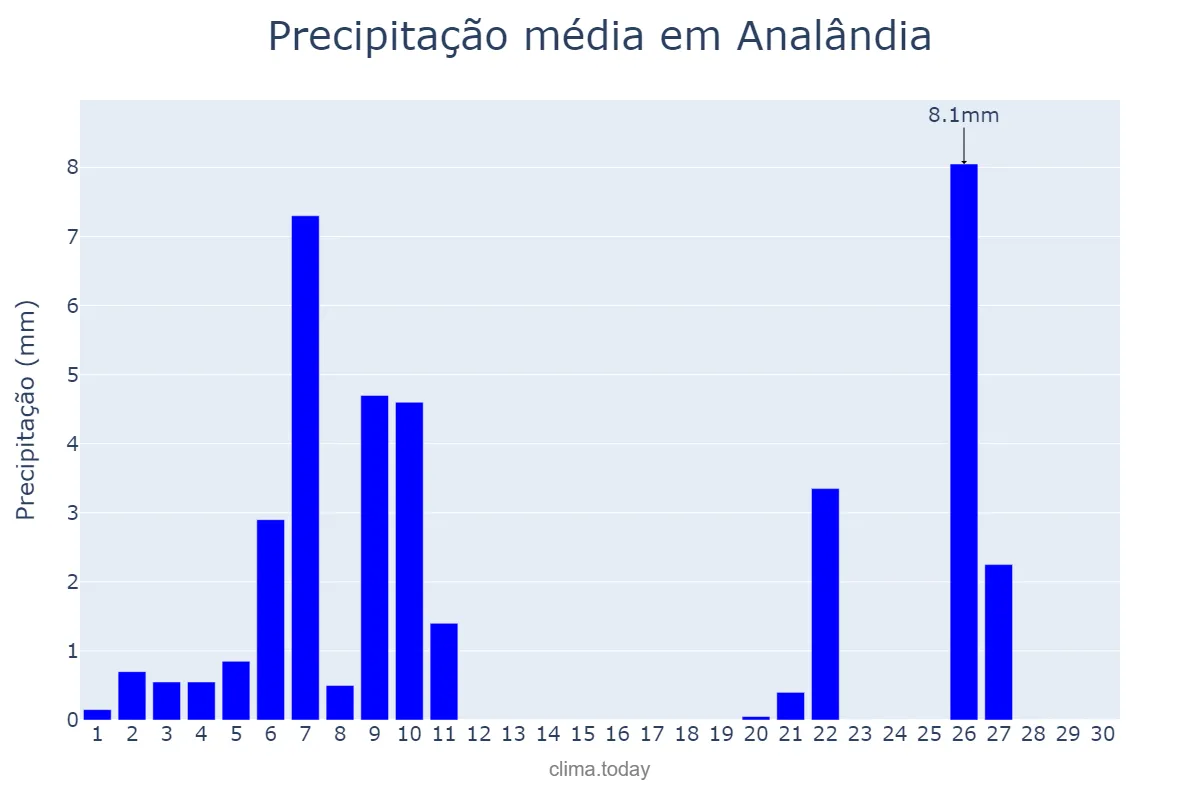 Precipitação em junho em Analândia, SP, BR