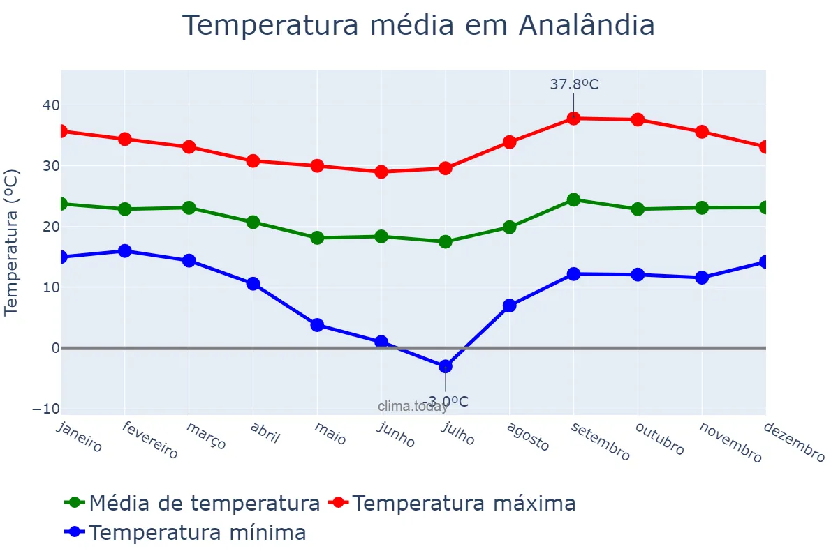 Temperatura anual em Analândia, SP, BR