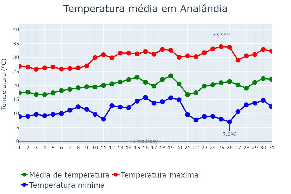 Temperatura em agosto em Analândia, SP, BR