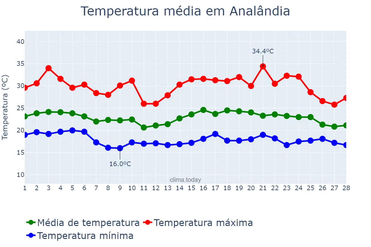 Temperatura em fevereiro em Analândia, SP, BR