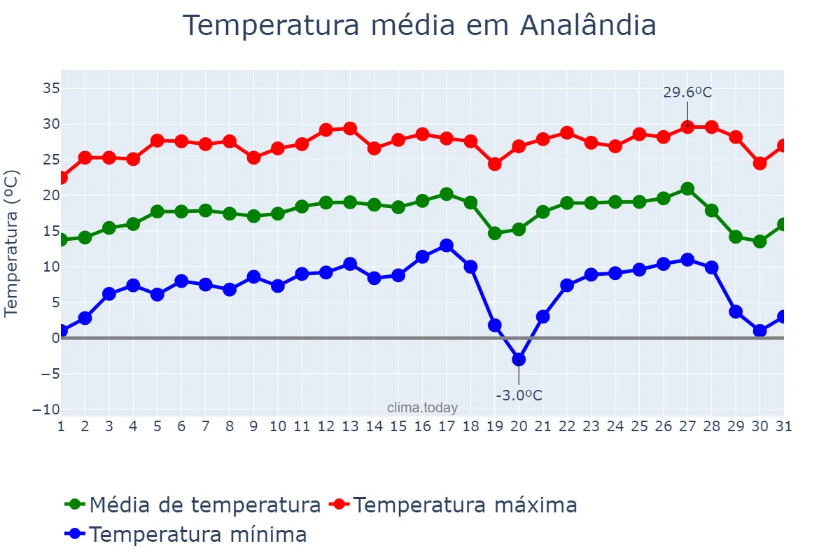 Temperatura em julho em Analândia, SP, BR